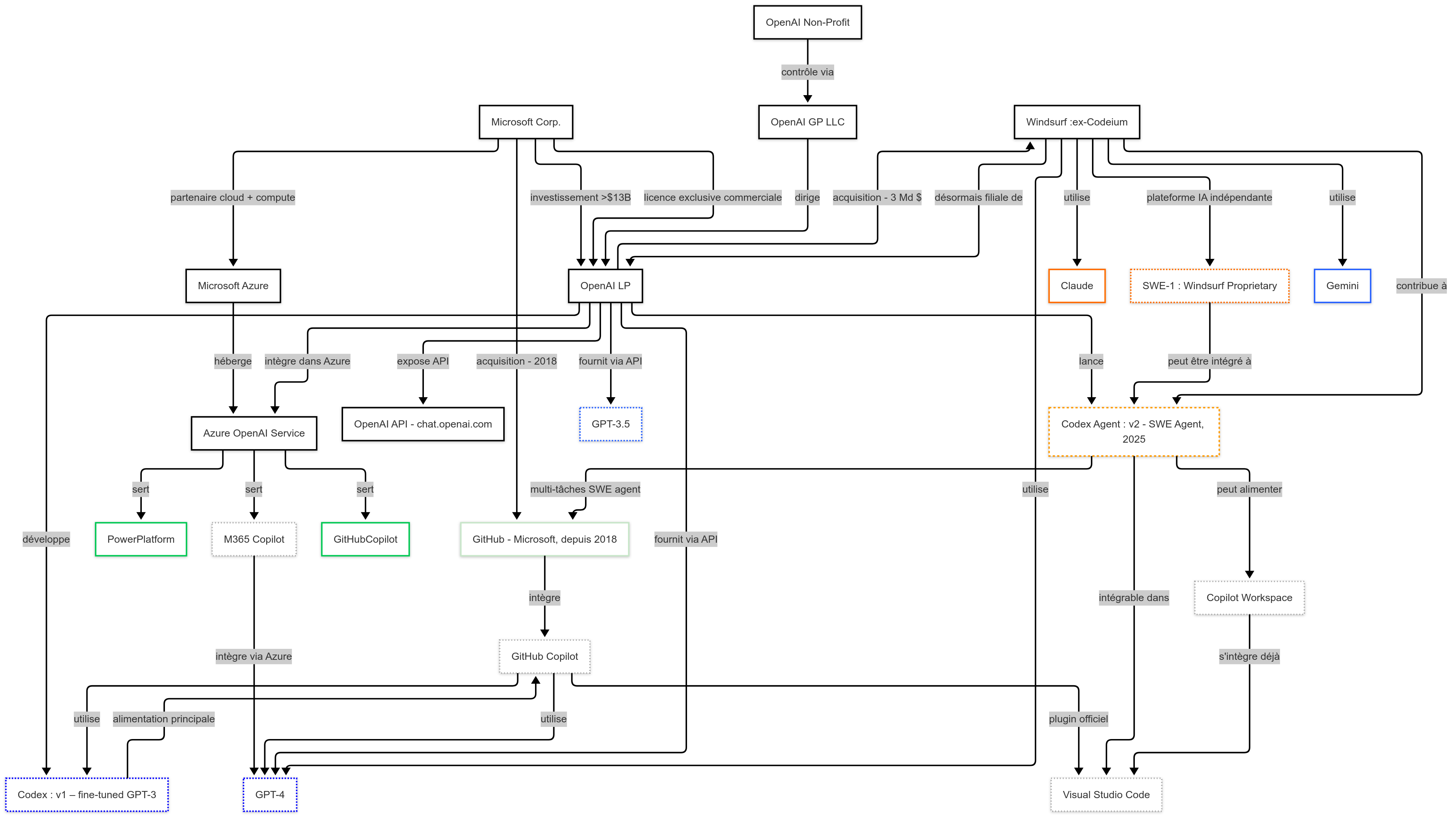 Coopération OpenAI Microsoft et Github